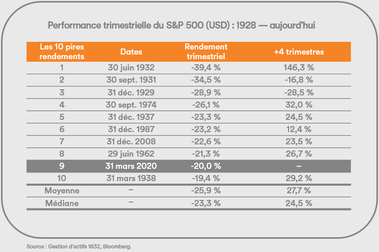 Performance trimestrielle du S&P 500